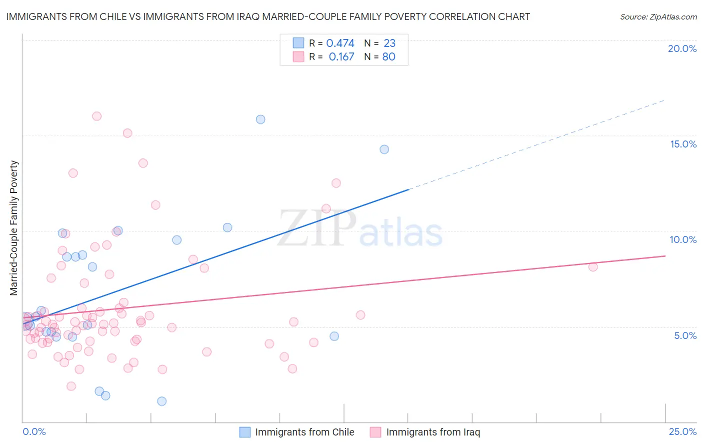 Immigrants from Chile vs Immigrants from Iraq Married-Couple Family Poverty