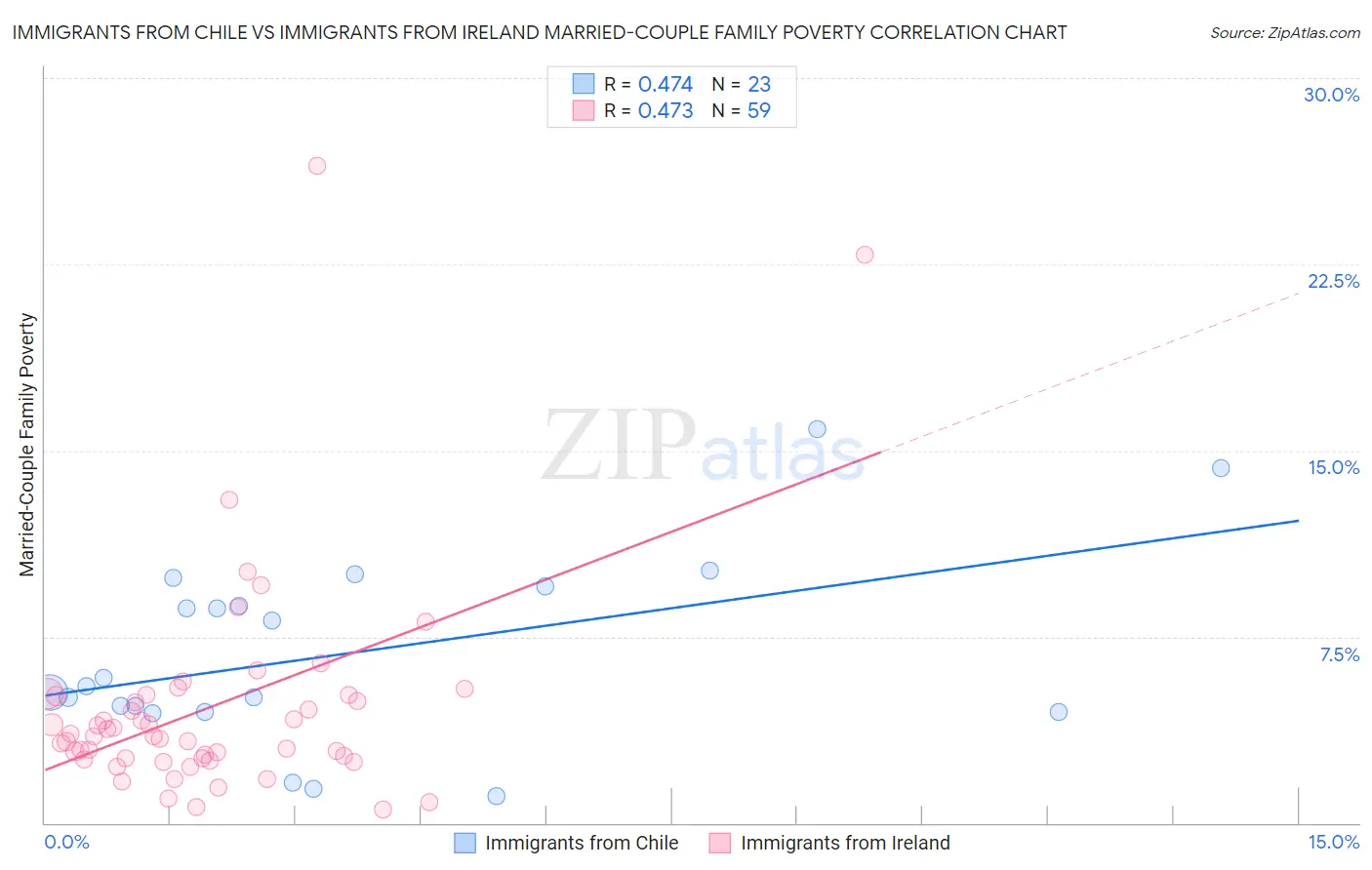 Immigrants from Chile vs Immigrants from Ireland Married-Couple Family Poverty