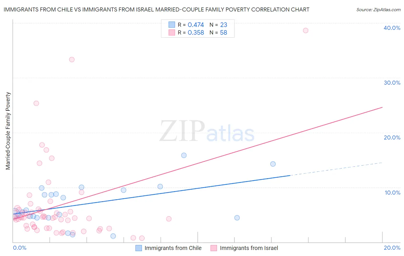 Immigrants from Chile vs Immigrants from Israel Married-Couple Family Poverty