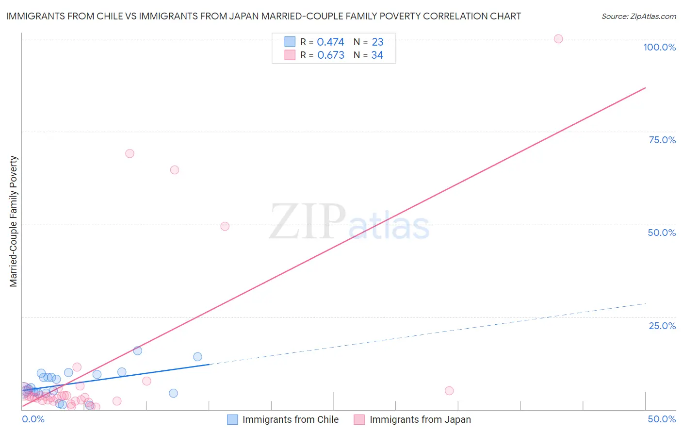 Immigrants from Chile vs Immigrants from Japan Married-Couple Family Poverty
