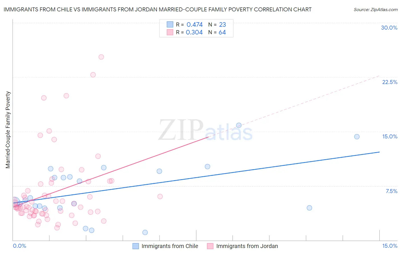 Immigrants from Chile vs Immigrants from Jordan Married-Couple Family Poverty