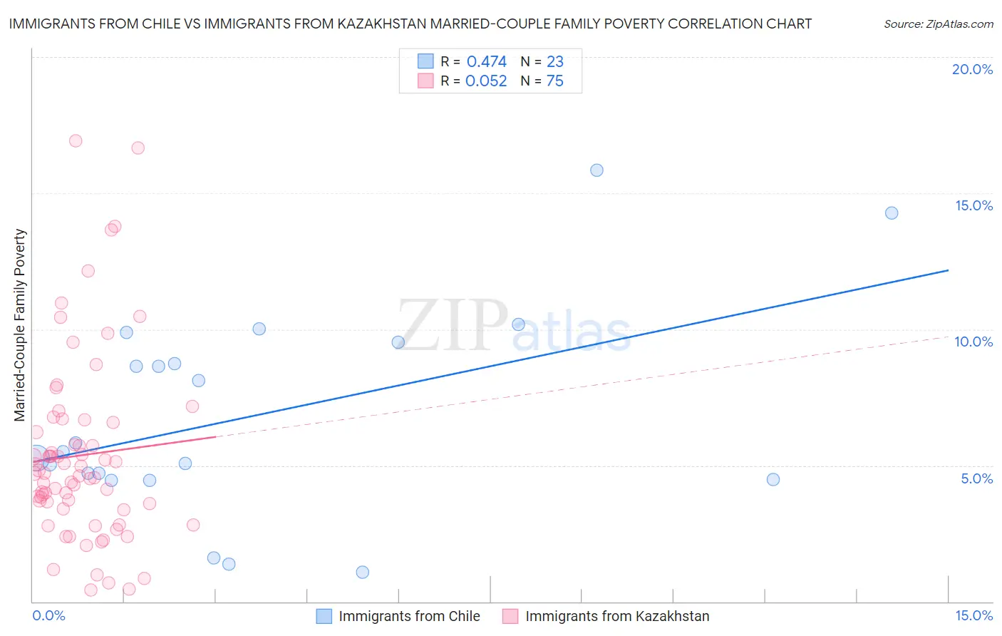 Immigrants from Chile vs Immigrants from Kazakhstan Married-Couple Family Poverty