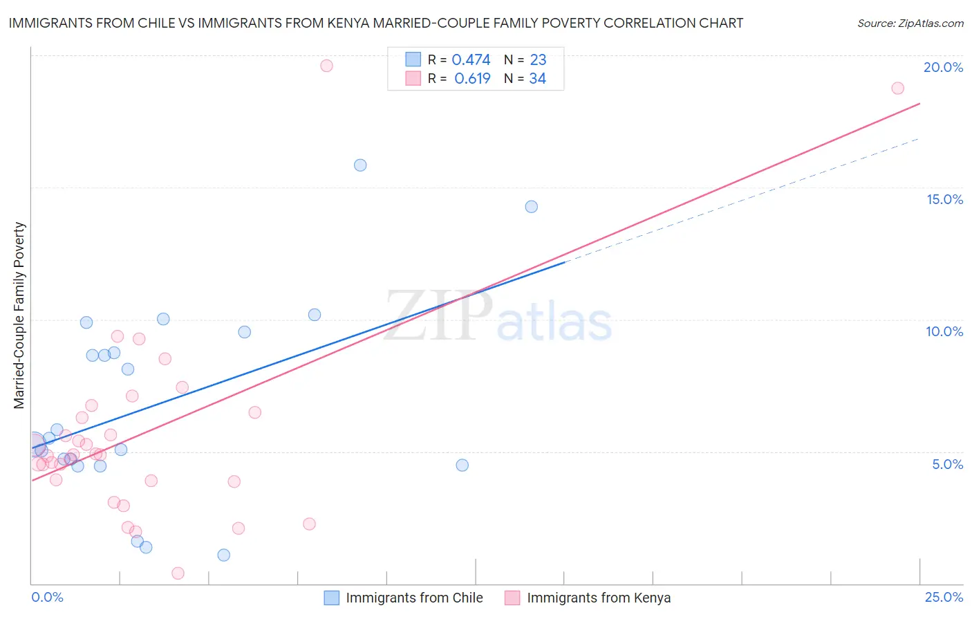 Immigrants from Chile vs Immigrants from Kenya Married-Couple Family Poverty