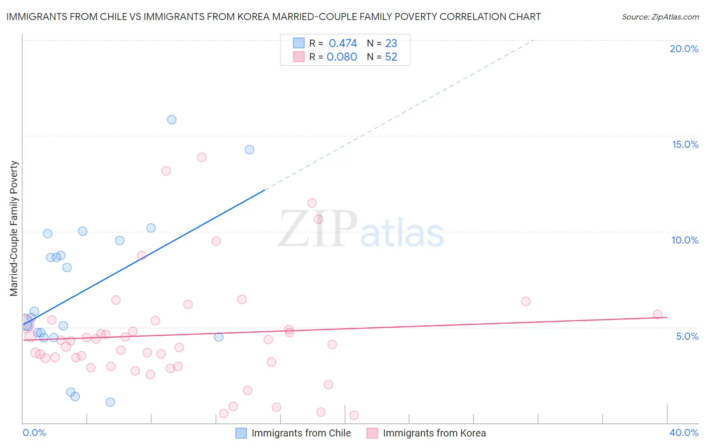 Immigrants from Chile vs Immigrants from Korea Married-Couple Family Poverty