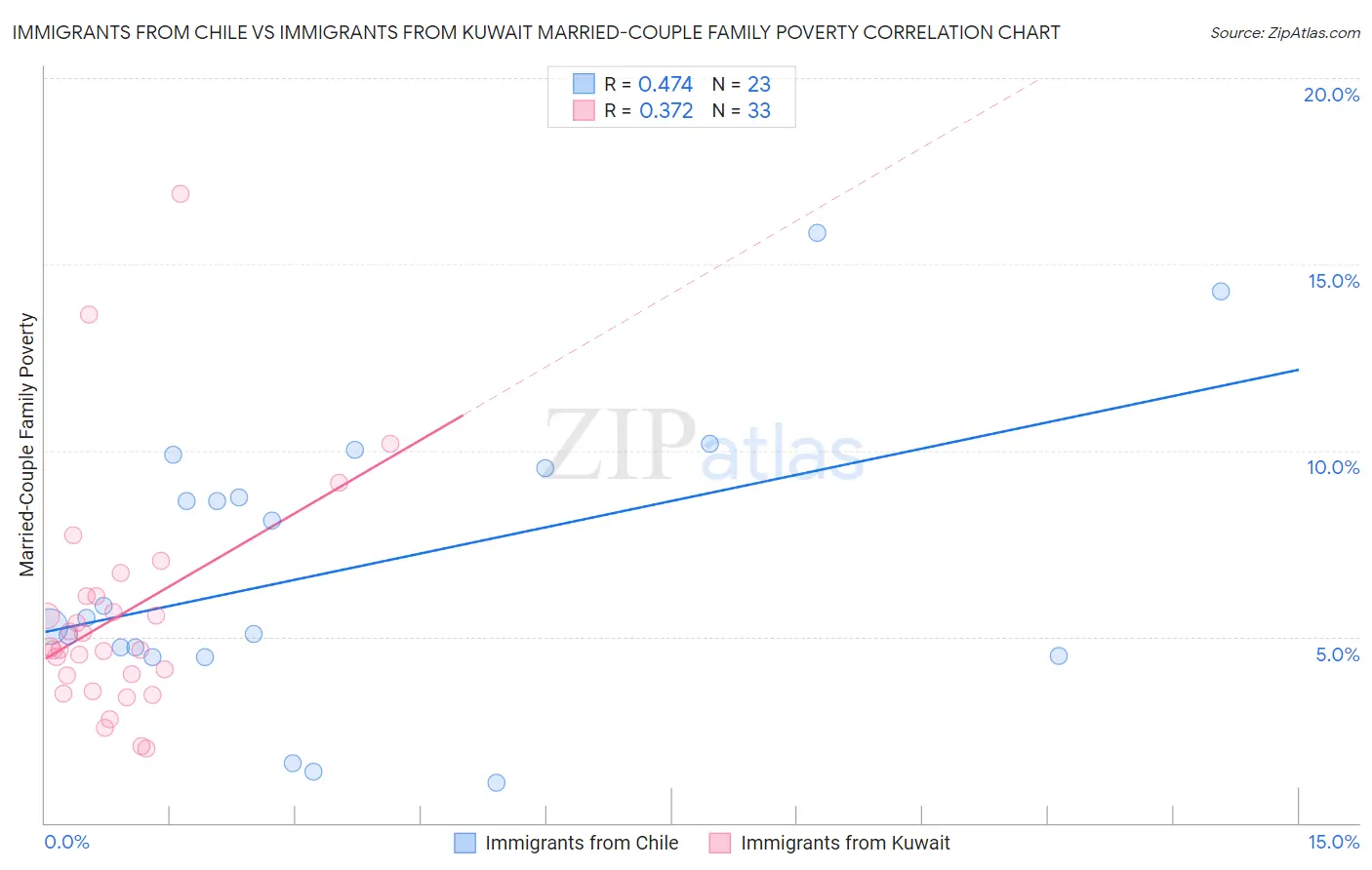 Immigrants from Chile vs Immigrants from Kuwait Married-Couple Family Poverty