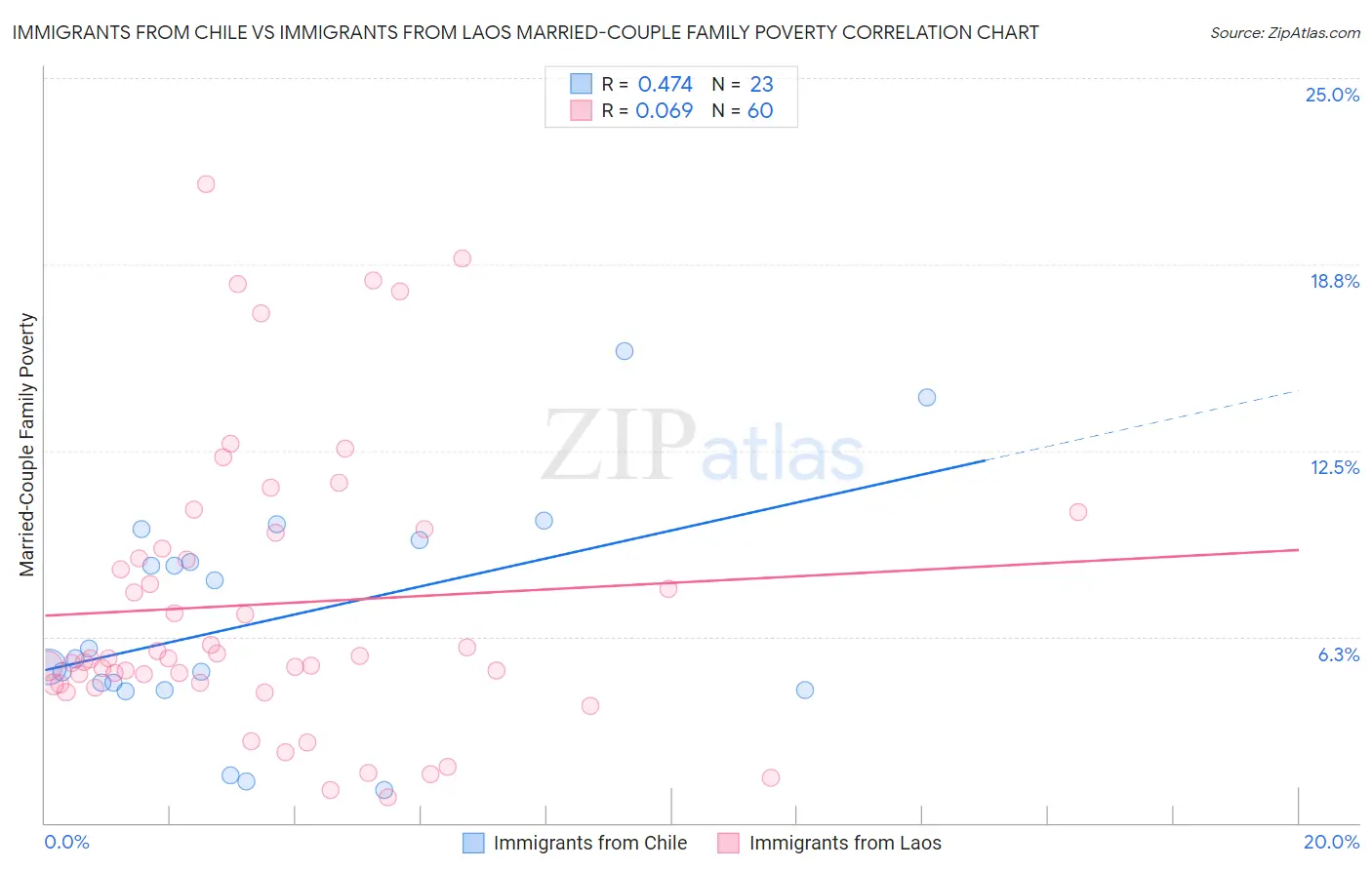 Immigrants from Chile vs Immigrants from Laos Married-Couple Family Poverty