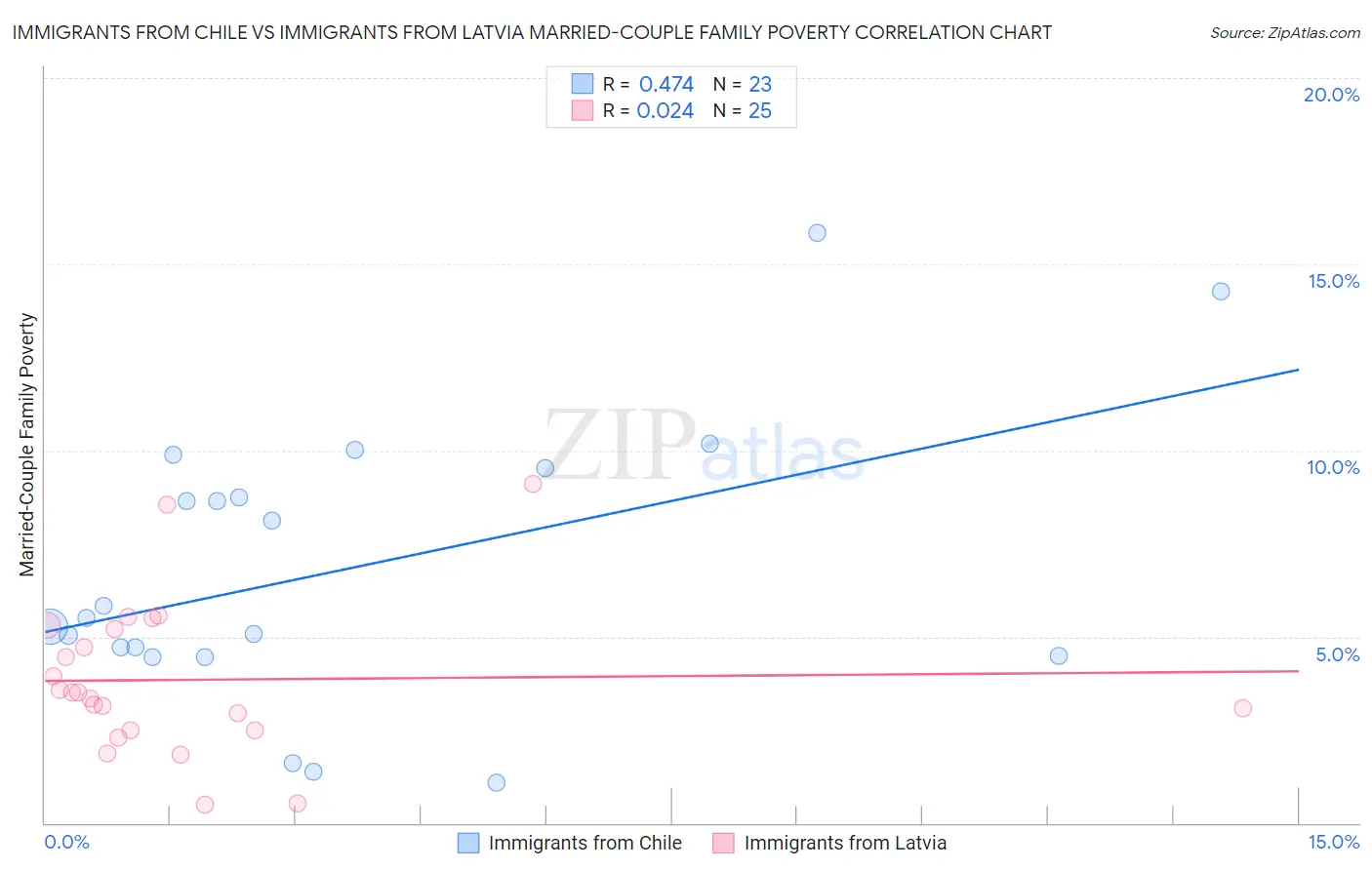 Immigrants from Chile vs Immigrants from Latvia Married-Couple Family Poverty