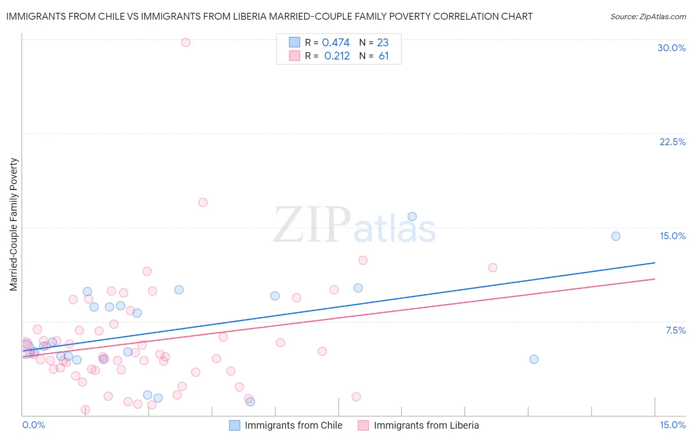 Immigrants from Chile vs Immigrants from Liberia Married-Couple Family Poverty