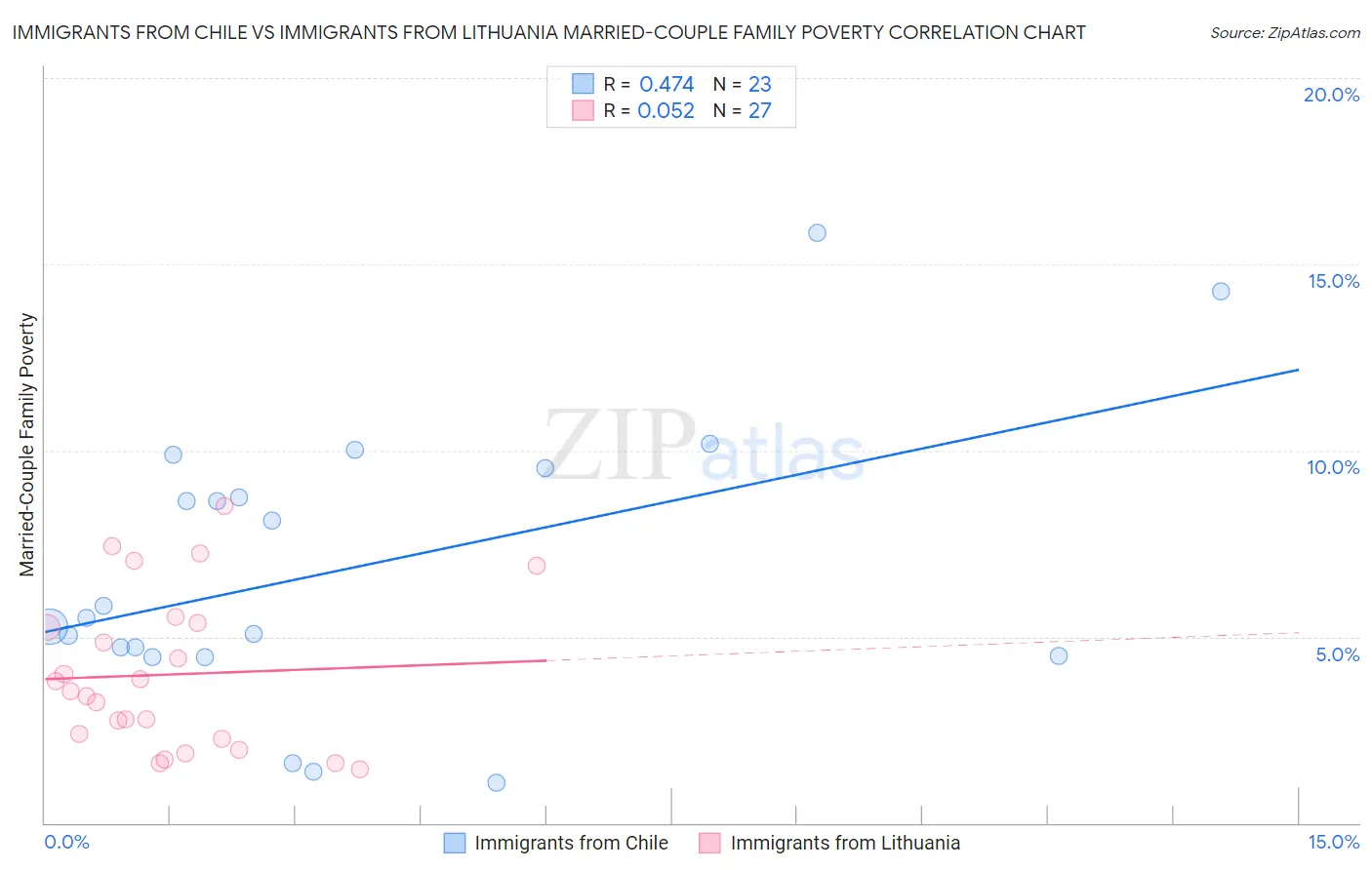 Immigrants from Chile vs Immigrants from Lithuania Married-Couple Family Poverty