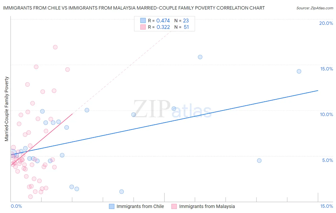 Immigrants from Chile vs Immigrants from Malaysia Married-Couple Family Poverty