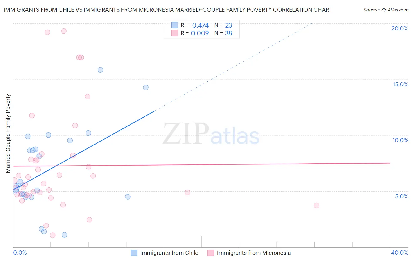 Immigrants from Chile vs Immigrants from Micronesia Married-Couple Family Poverty