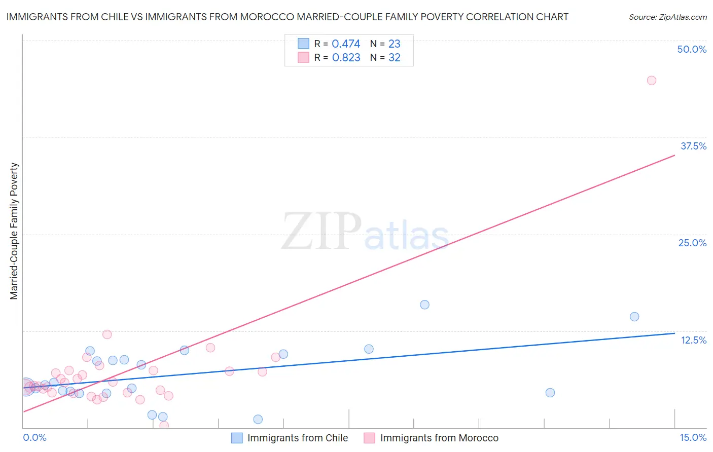 Immigrants from Chile vs Immigrants from Morocco Married-Couple Family Poverty