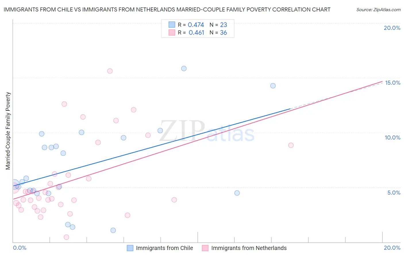 Immigrants from Chile vs Immigrants from Netherlands Married-Couple Family Poverty