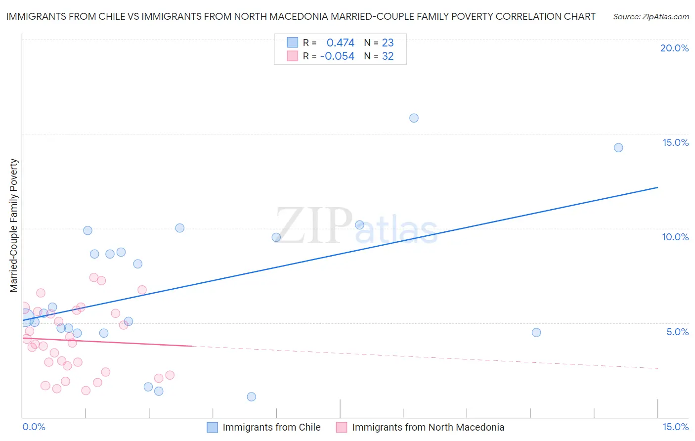 Immigrants from Chile vs Immigrants from North Macedonia Married-Couple Family Poverty
