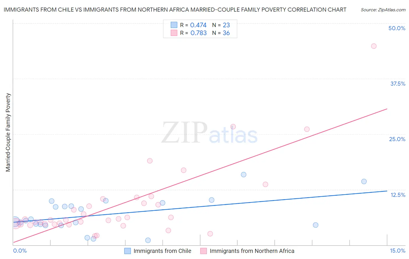 Immigrants from Chile vs Immigrants from Northern Africa Married-Couple Family Poverty