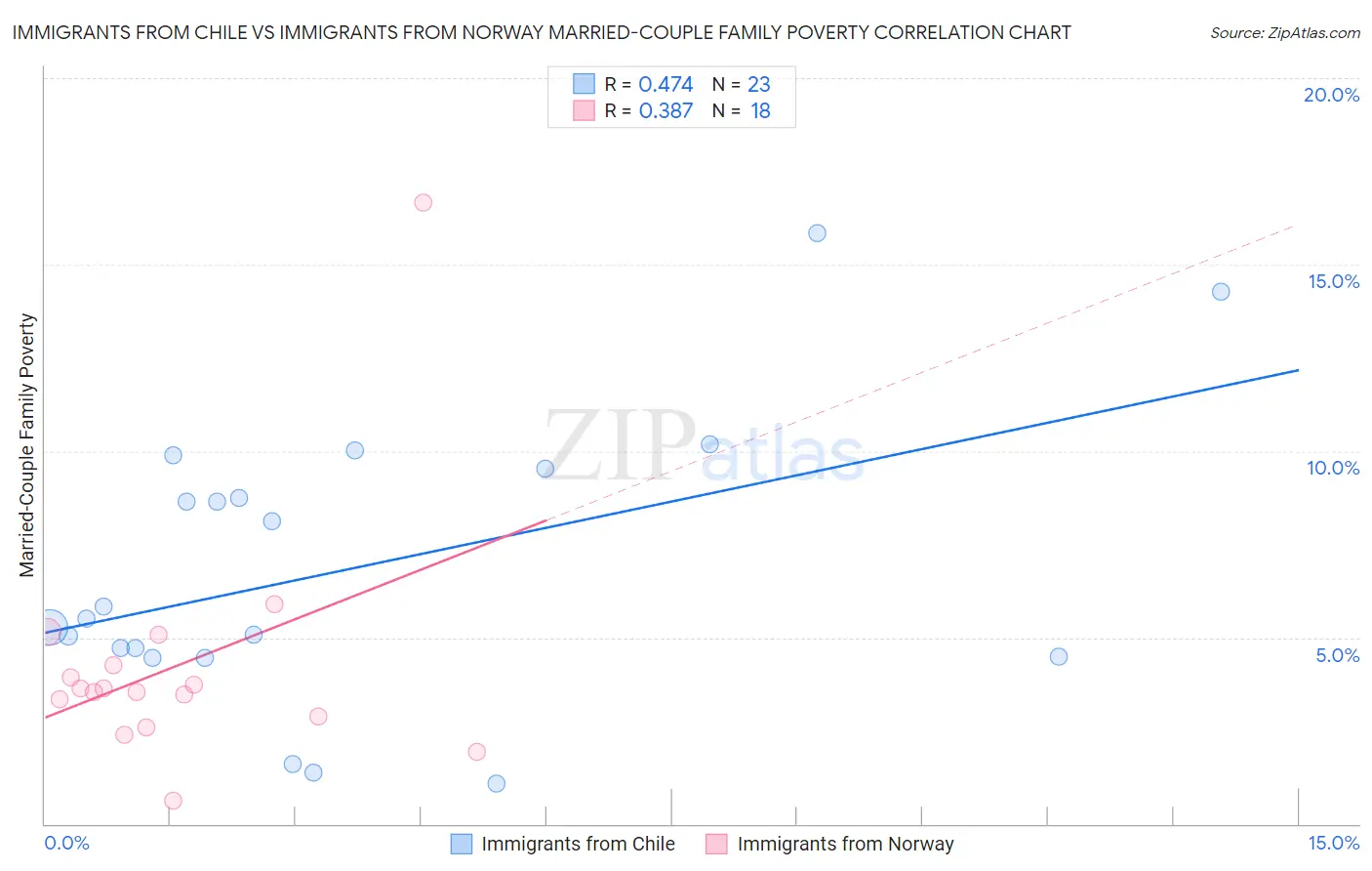 Immigrants from Chile vs Immigrants from Norway Married-Couple Family Poverty