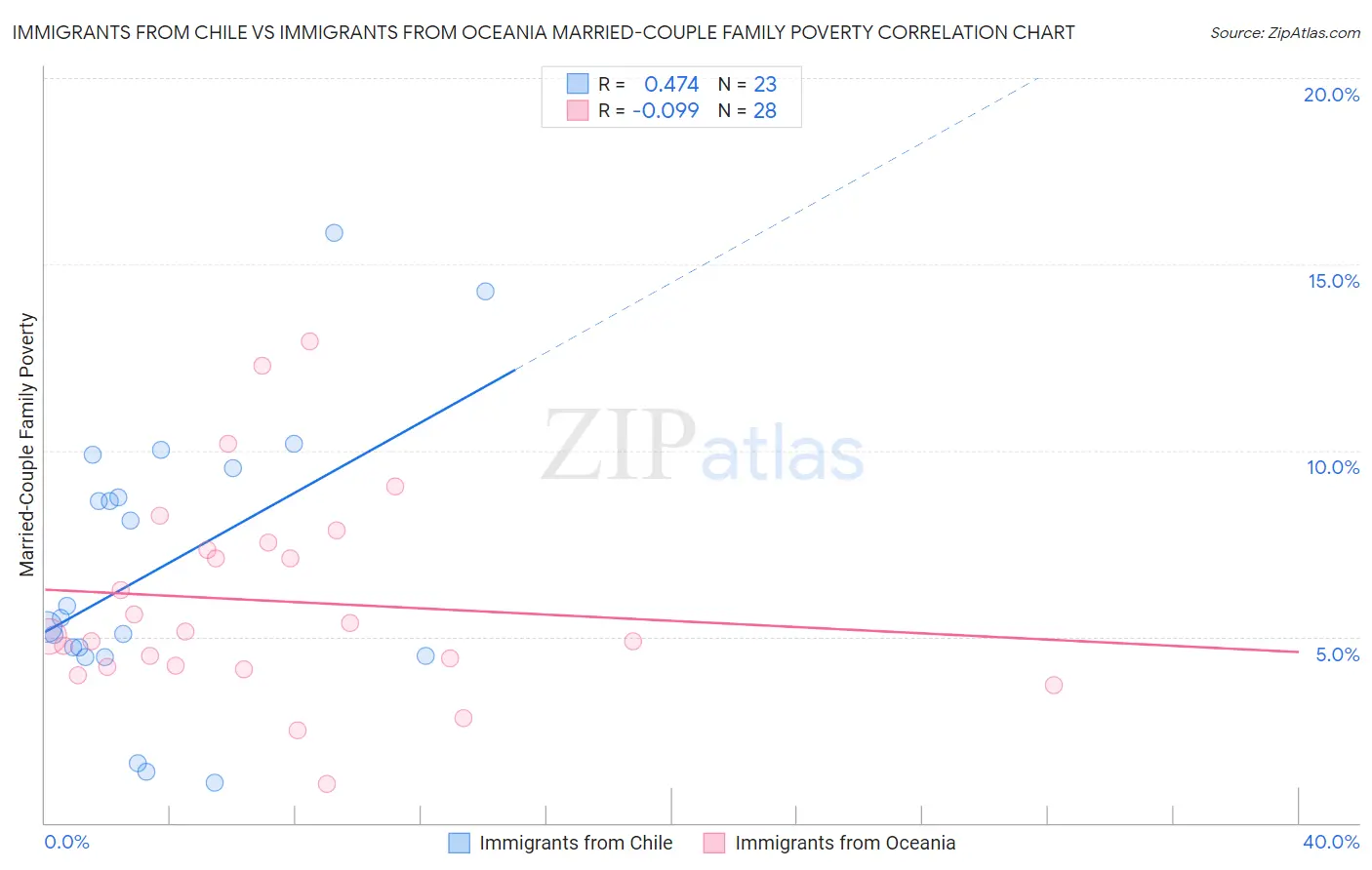 Immigrants from Chile vs Immigrants from Oceania Married-Couple Family Poverty