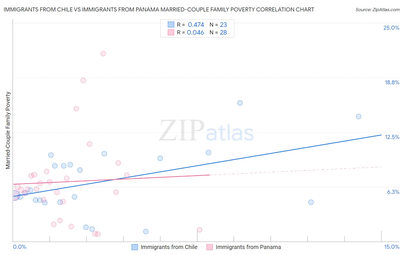 Immigrants from Chile vs Immigrants from Panama Married-Couple Family Poverty