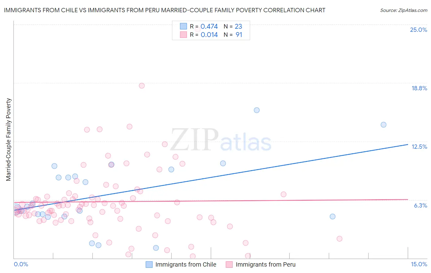 Immigrants from Chile vs Immigrants from Peru Married-Couple Family Poverty