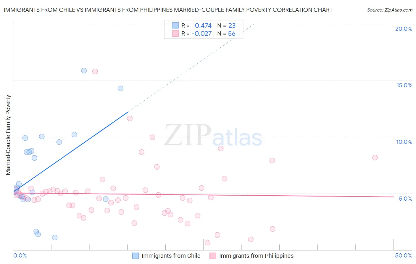 Immigrants from Chile vs Immigrants from Philippines Married-Couple Family Poverty