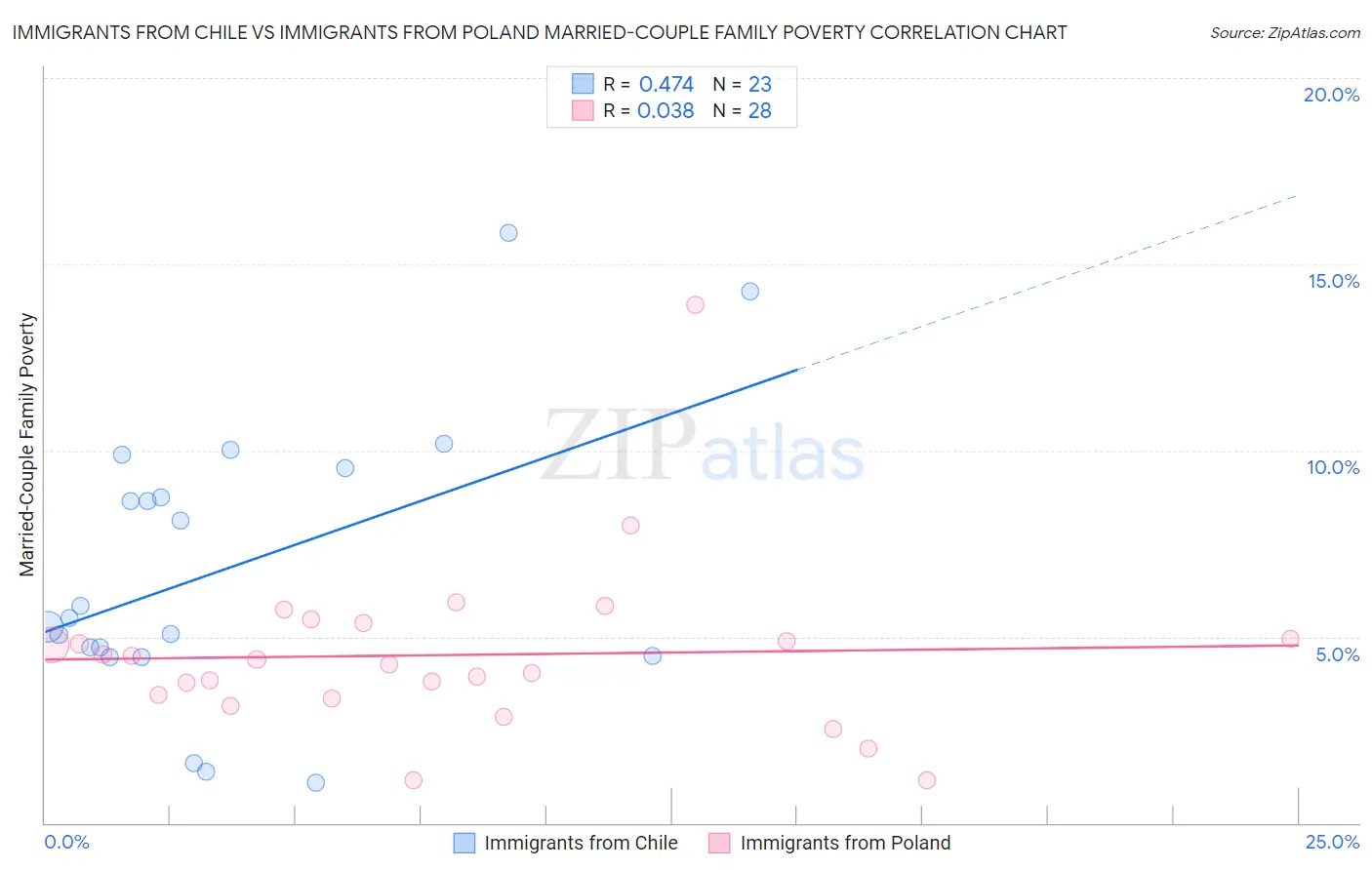 Immigrants from Chile vs Immigrants from Poland Married-Couple Family Poverty