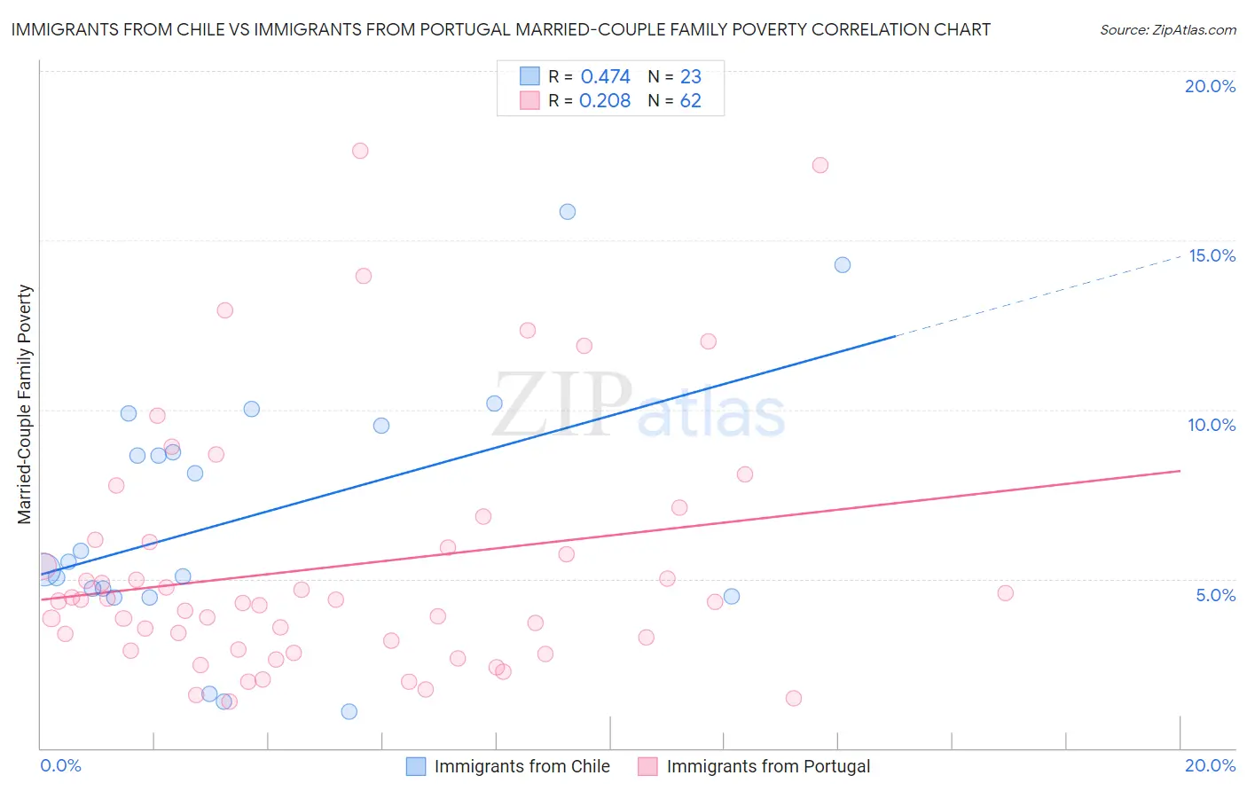 Immigrants from Chile vs Immigrants from Portugal Married-Couple Family Poverty