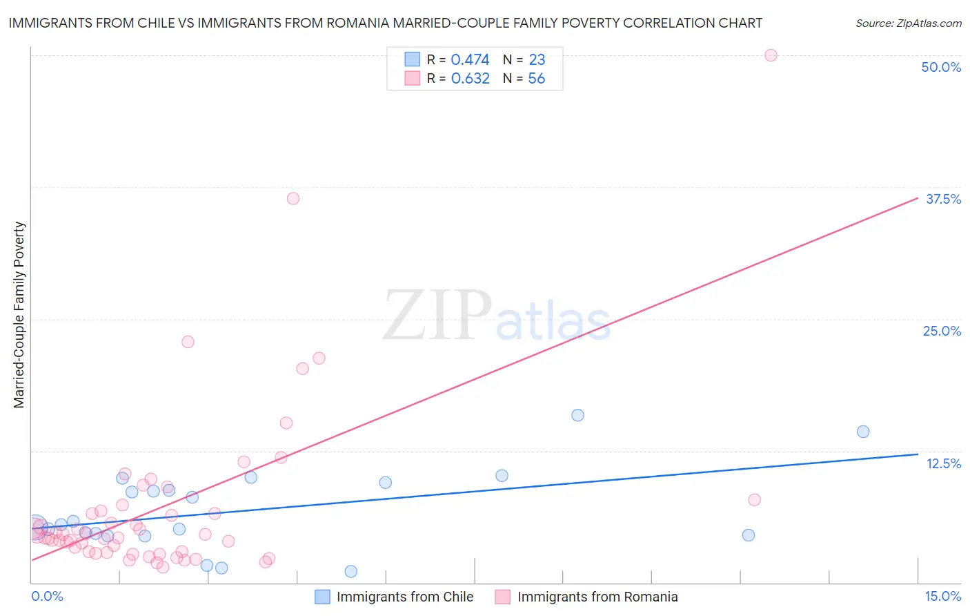 Immigrants from Chile vs Immigrants from Romania Married-Couple Family Poverty