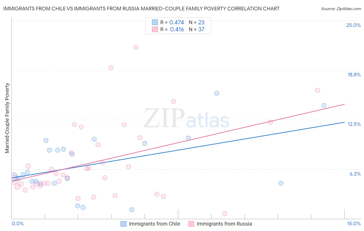 Immigrants from Chile vs Immigrants from Russia Married-Couple Family Poverty