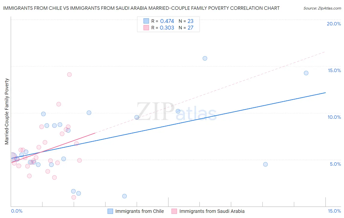 Immigrants from Chile vs Immigrants from Saudi Arabia Married-Couple Family Poverty