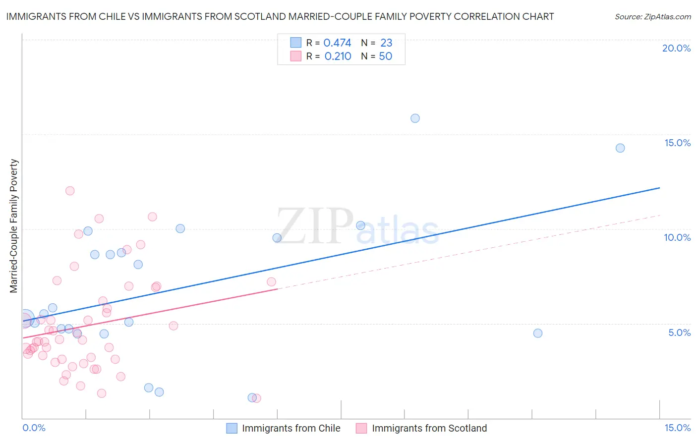 Immigrants from Chile vs Immigrants from Scotland Married-Couple Family Poverty