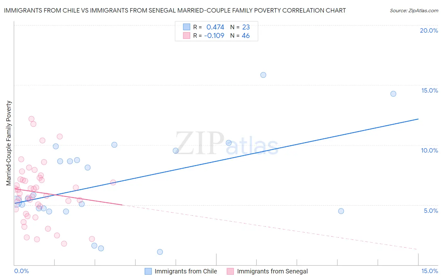 Immigrants from Chile vs Immigrants from Senegal Married-Couple Family Poverty