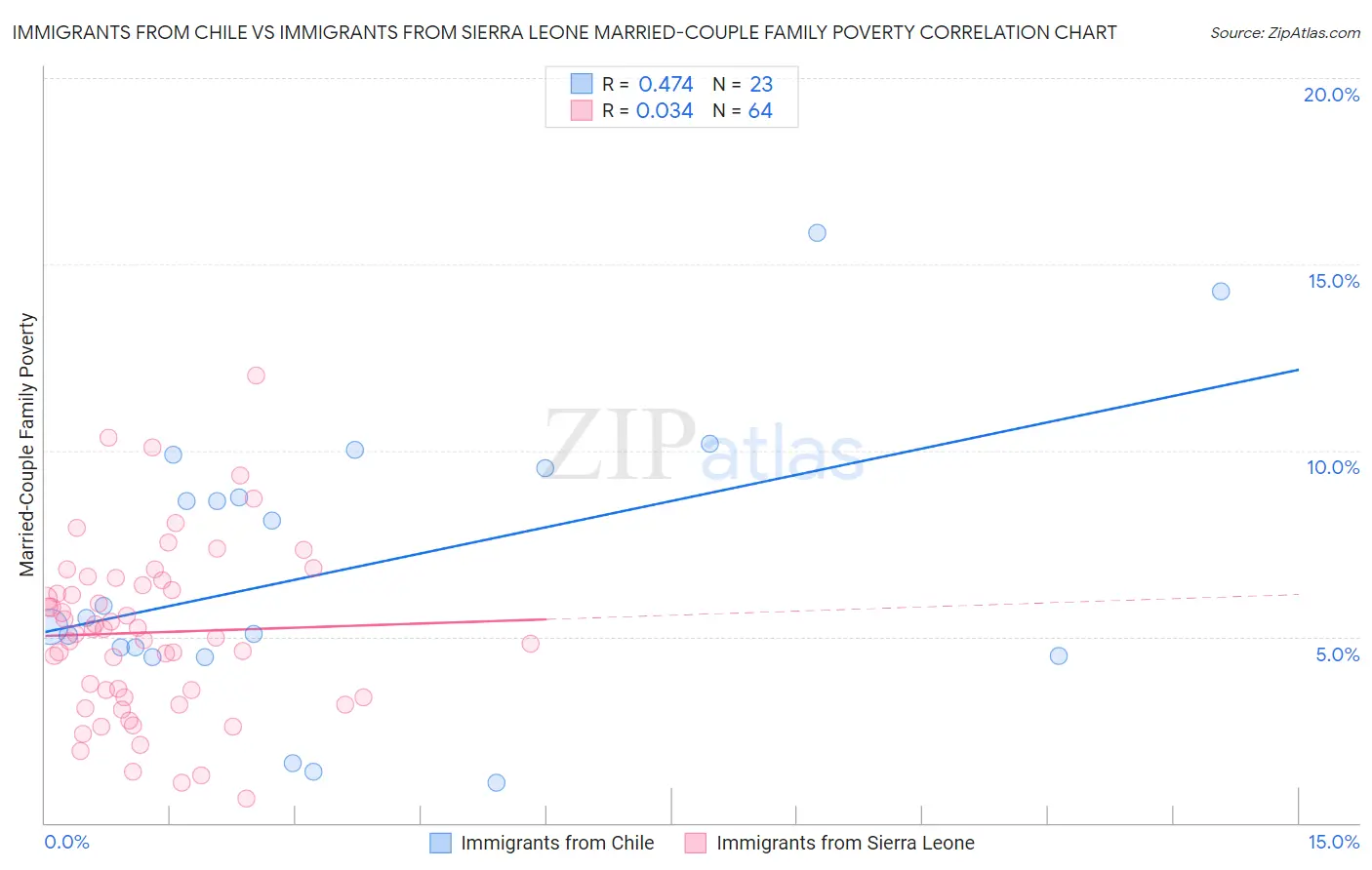 Immigrants from Chile vs Immigrants from Sierra Leone Married-Couple Family Poverty