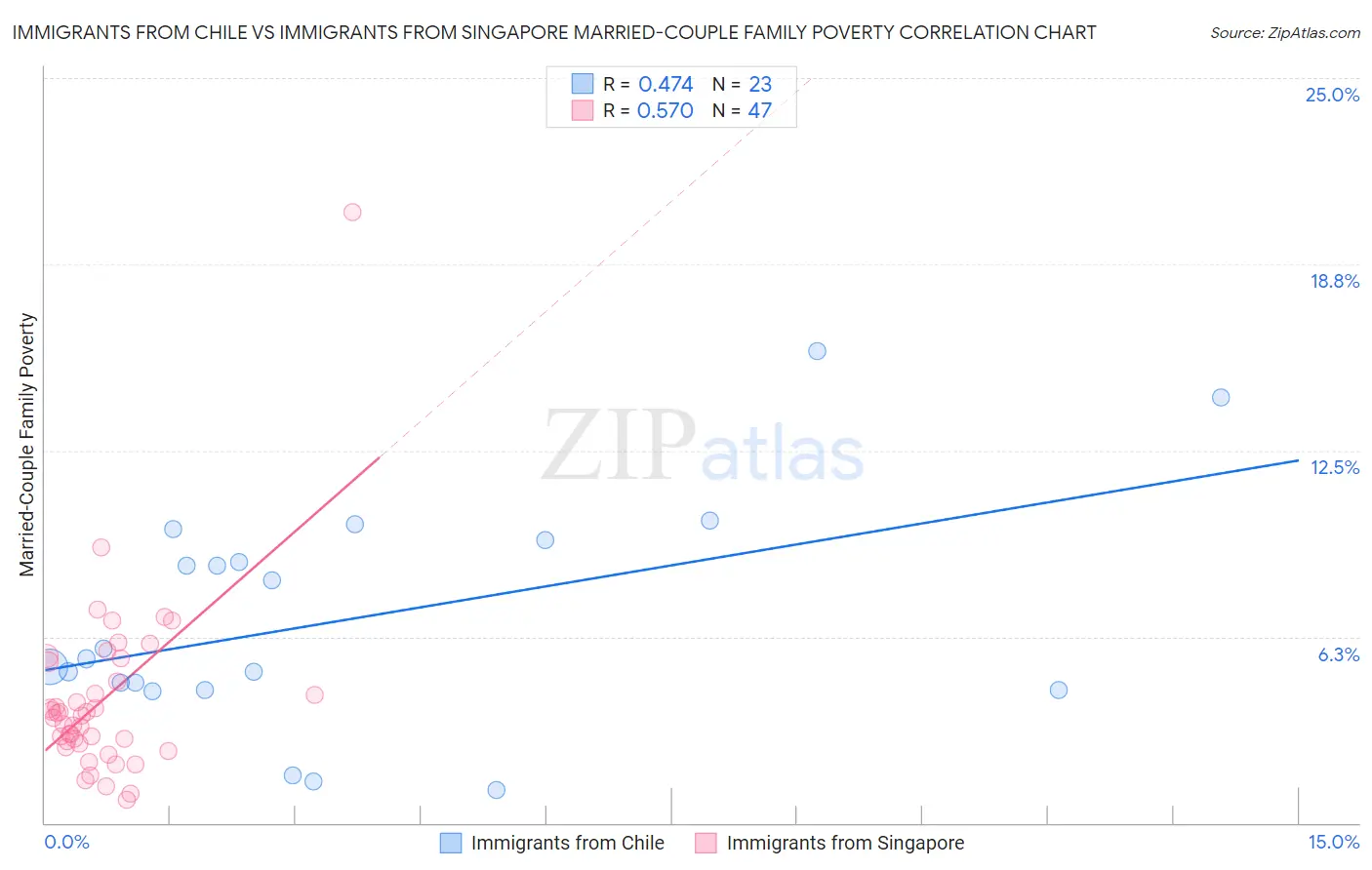 Immigrants from Chile vs Immigrants from Singapore Married-Couple Family Poverty