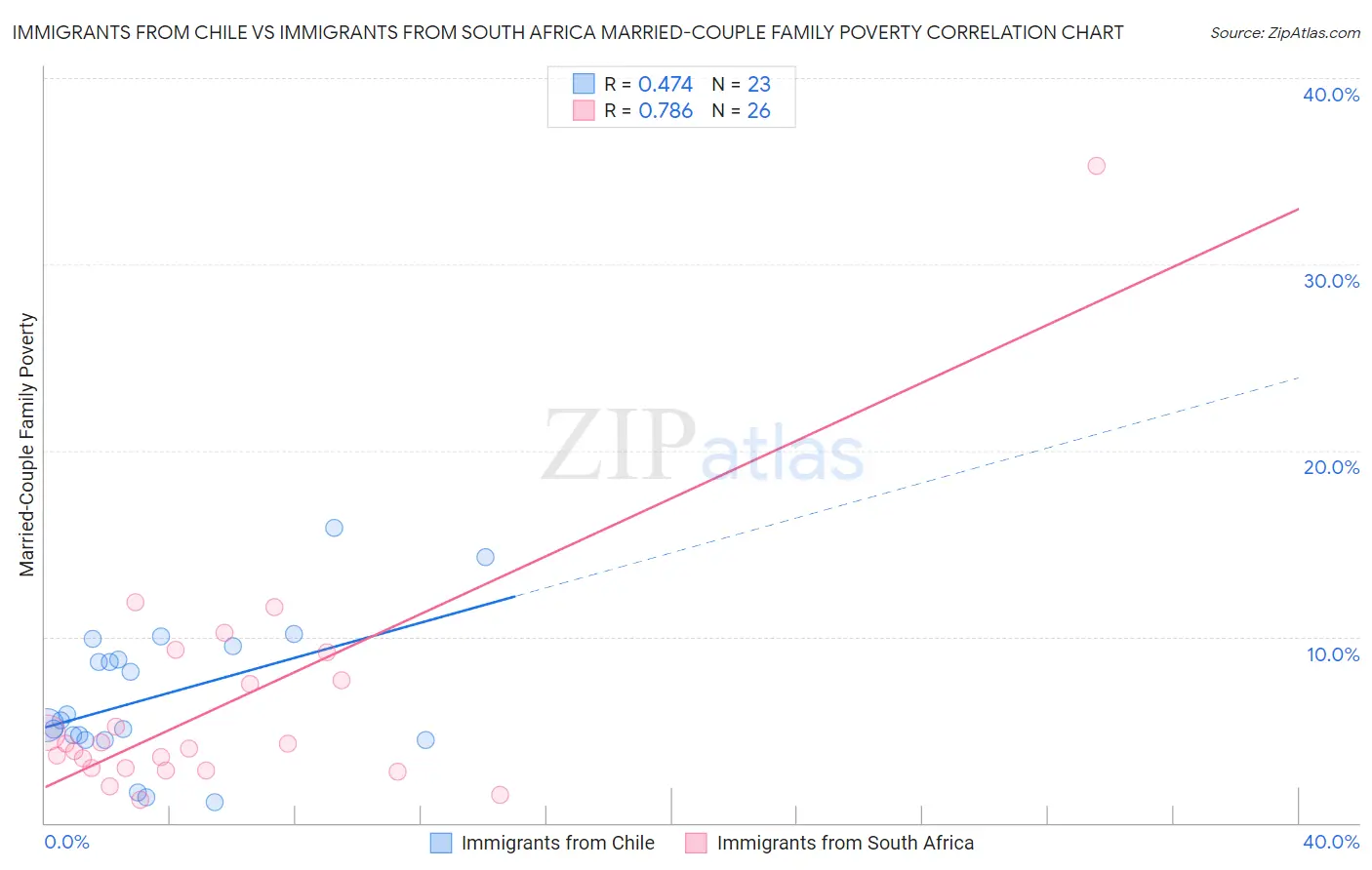 Immigrants from Chile vs Immigrants from South Africa Married-Couple Family Poverty