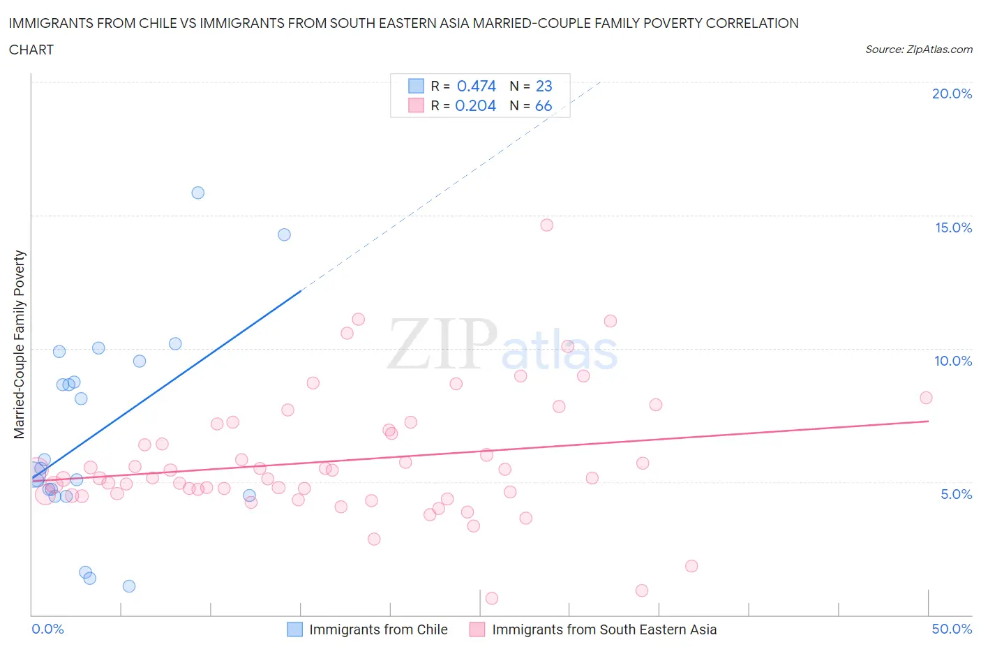 Immigrants from Chile vs Immigrants from South Eastern Asia Married-Couple Family Poverty