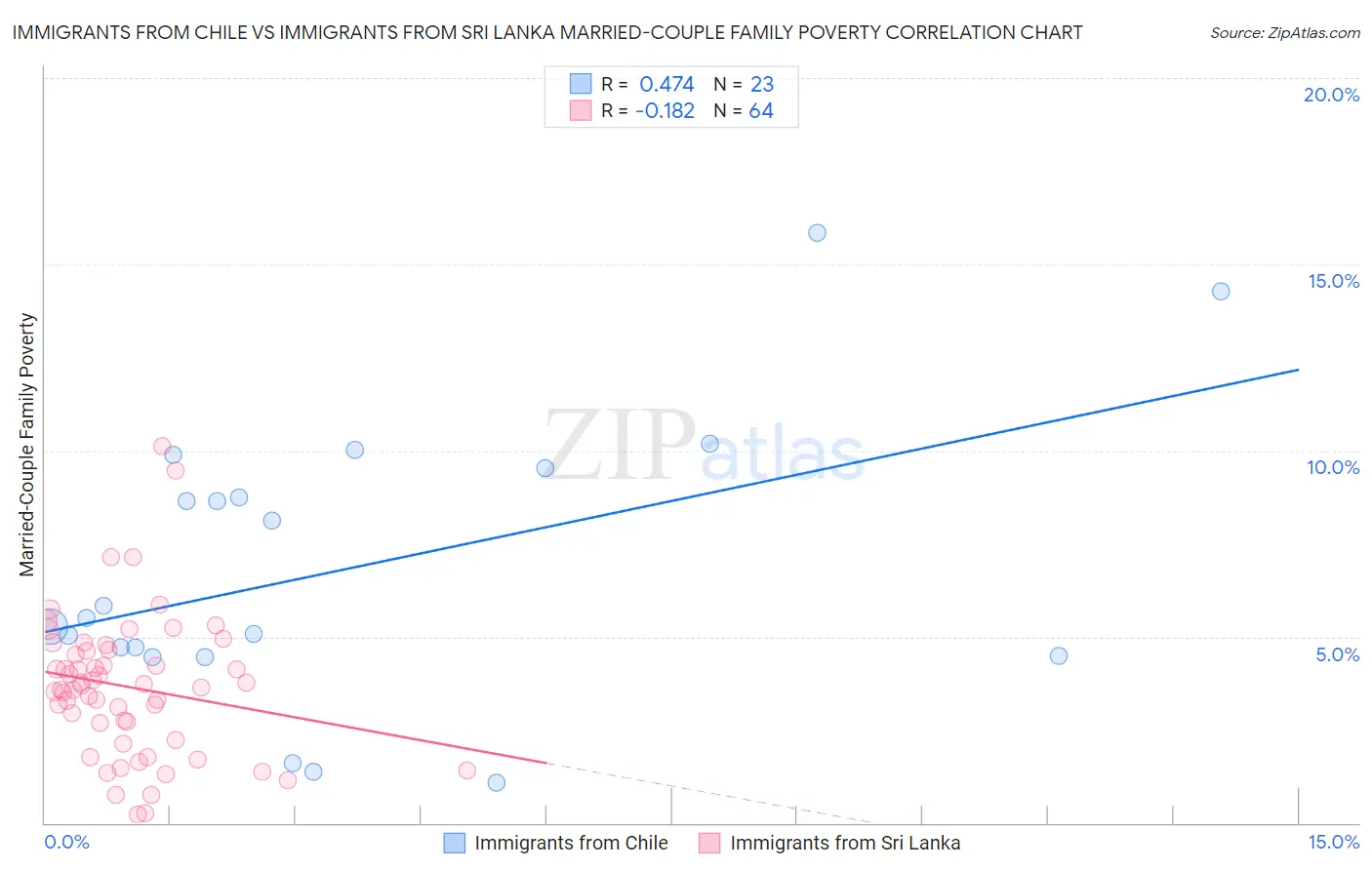 Immigrants from Chile vs Immigrants from Sri Lanka Married-Couple Family Poverty