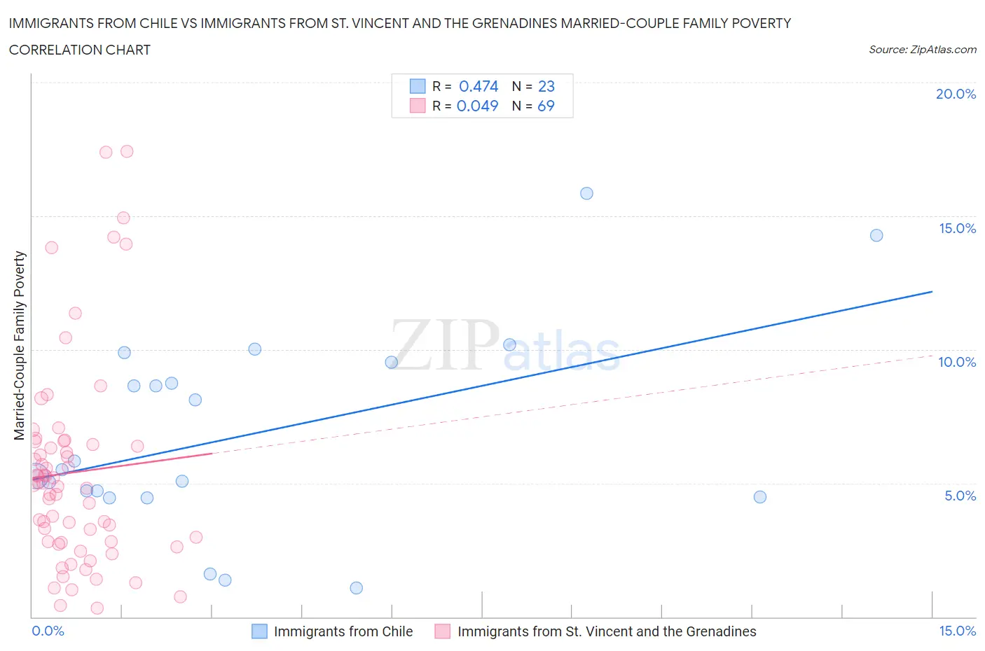 Immigrants from Chile vs Immigrants from St. Vincent and the Grenadines Married-Couple Family Poverty