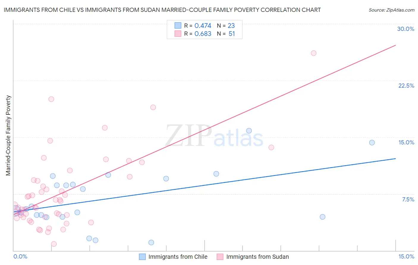 Immigrants from Chile vs Immigrants from Sudan Married-Couple Family Poverty