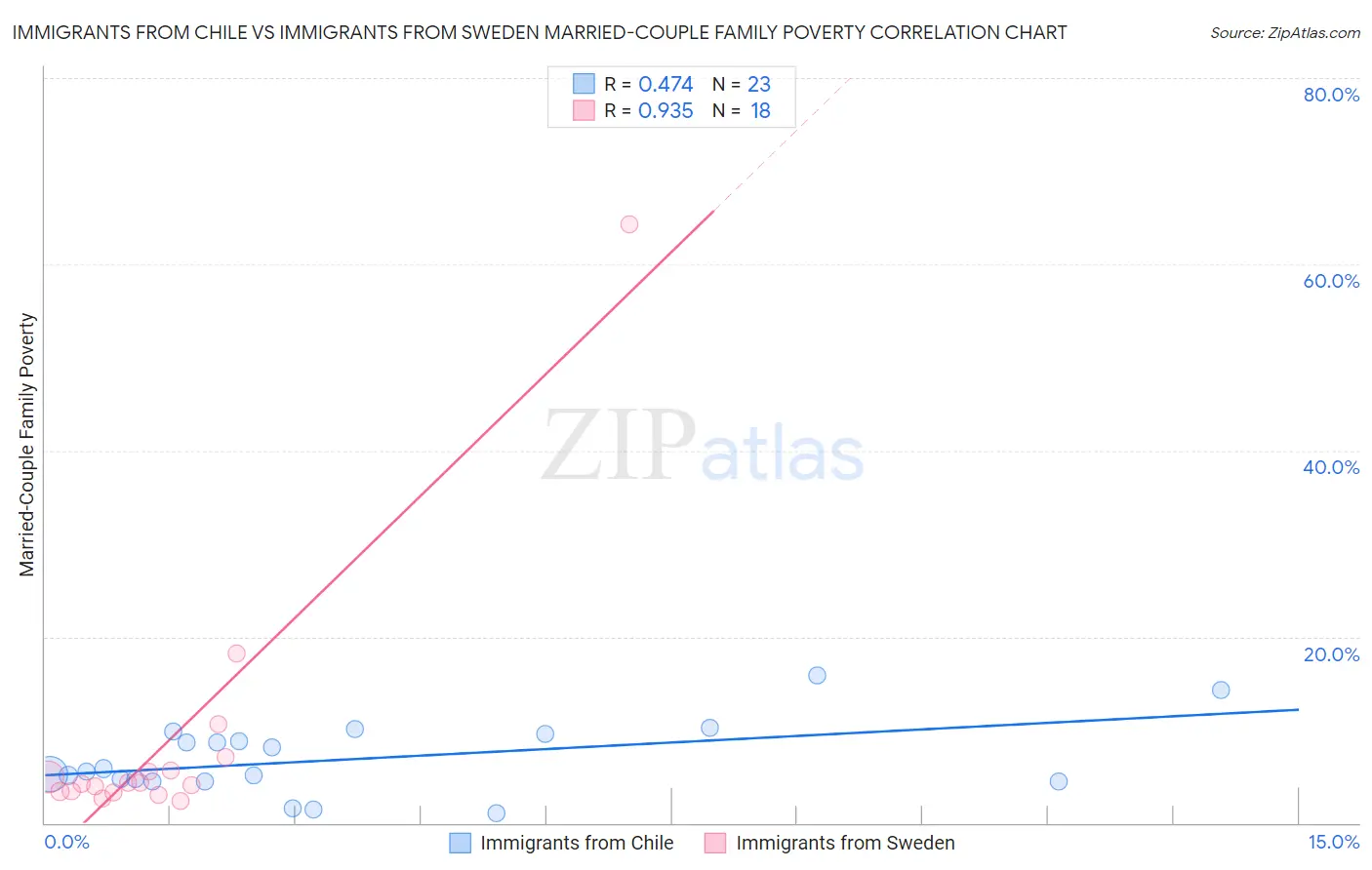 Immigrants from Chile vs Immigrants from Sweden Married-Couple Family Poverty