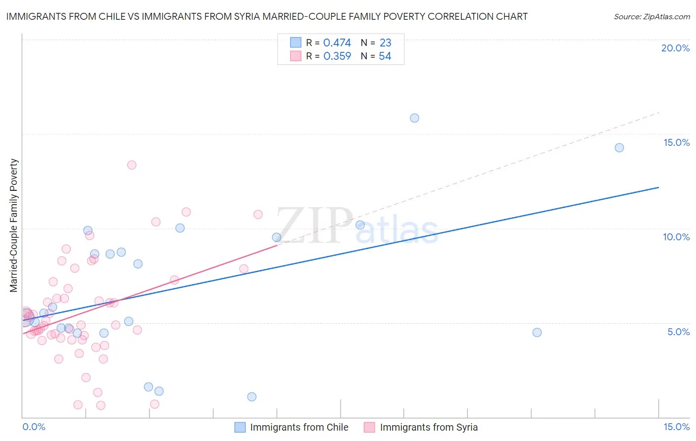 Immigrants from Chile vs Immigrants from Syria Married-Couple Family Poverty