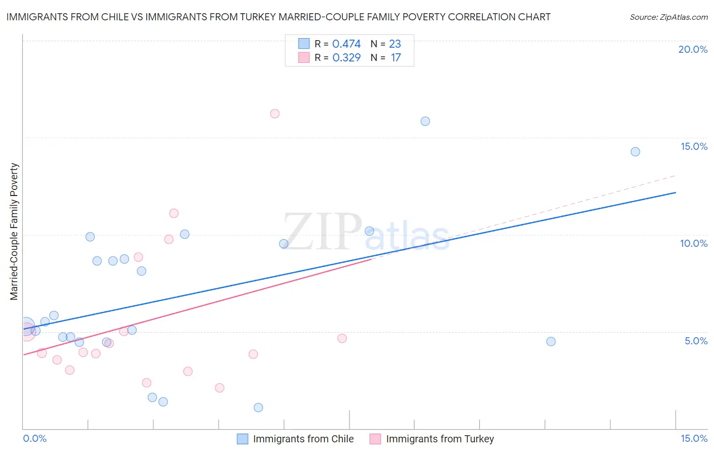Immigrants from Chile vs Immigrants from Turkey Married-Couple Family Poverty
