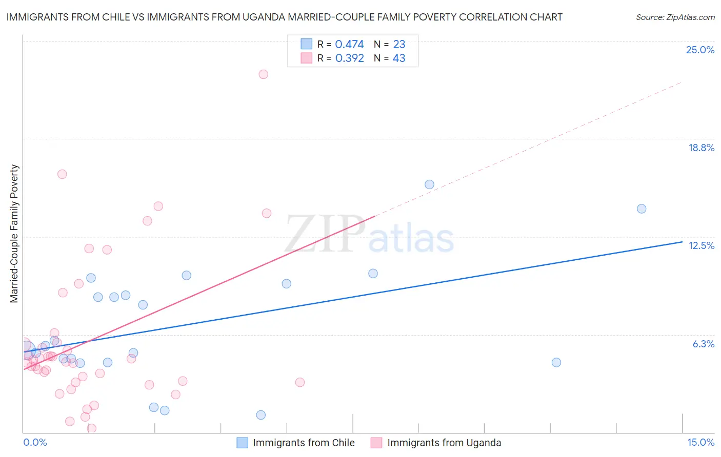 Immigrants from Chile vs Immigrants from Uganda Married-Couple Family Poverty