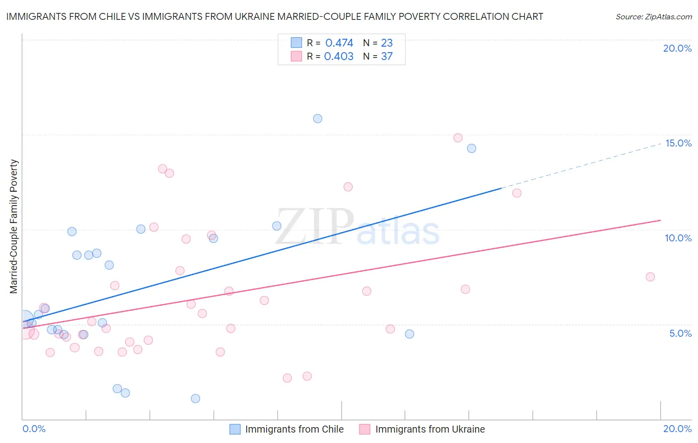 Immigrants from Chile vs Immigrants from Ukraine Married-Couple Family Poverty