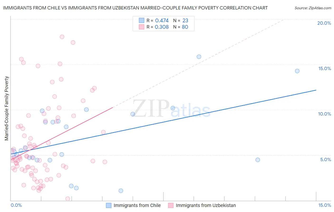 Immigrants from Chile vs Immigrants from Uzbekistan Married-Couple Family Poverty