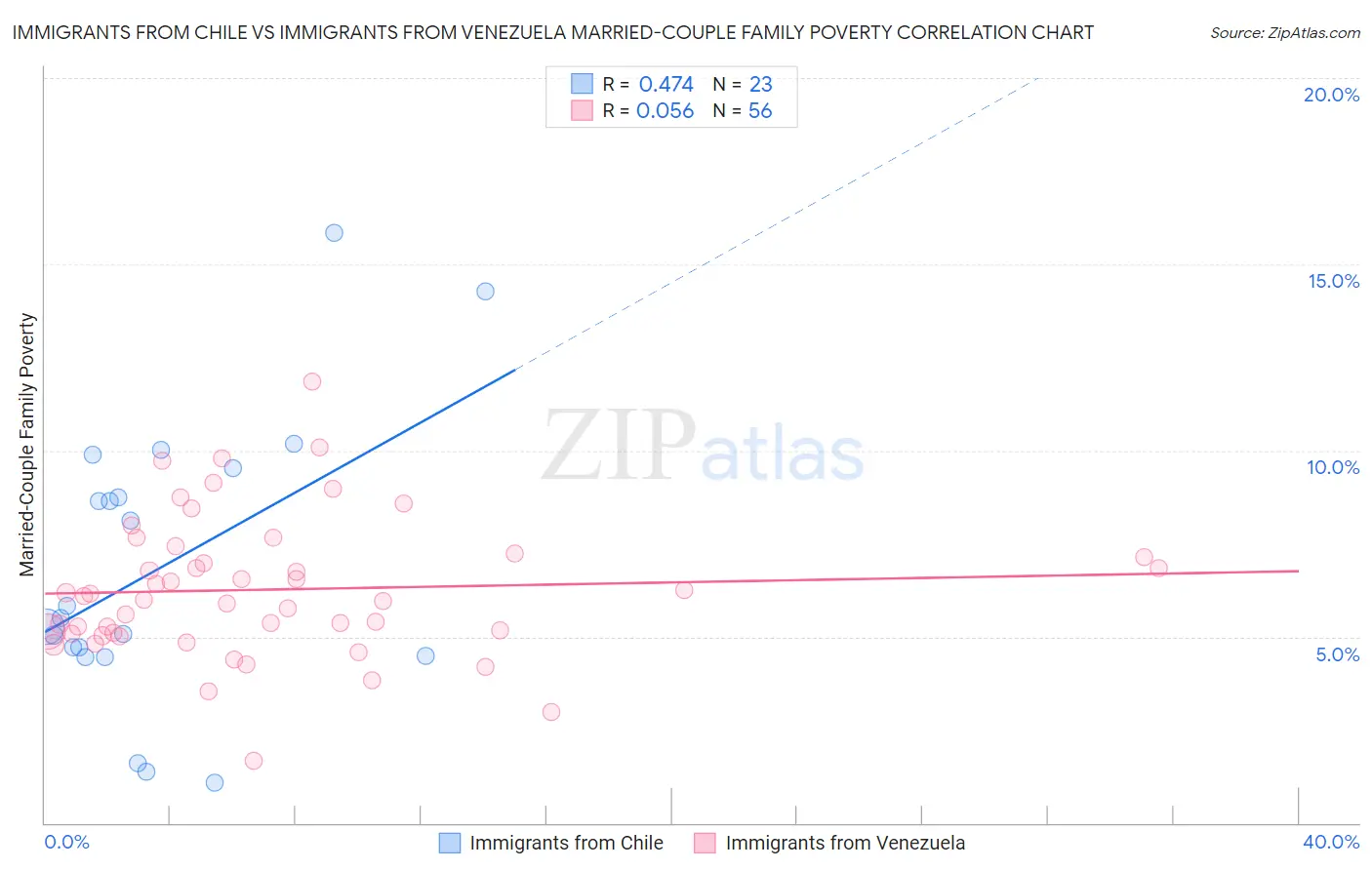 Immigrants from Chile vs Immigrants from Venezuela Married-Couple Family Poverty