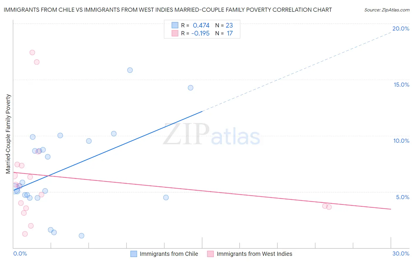 Immigrants from Chile vs Immigrants from West Indies Married-Couple Family Poverty