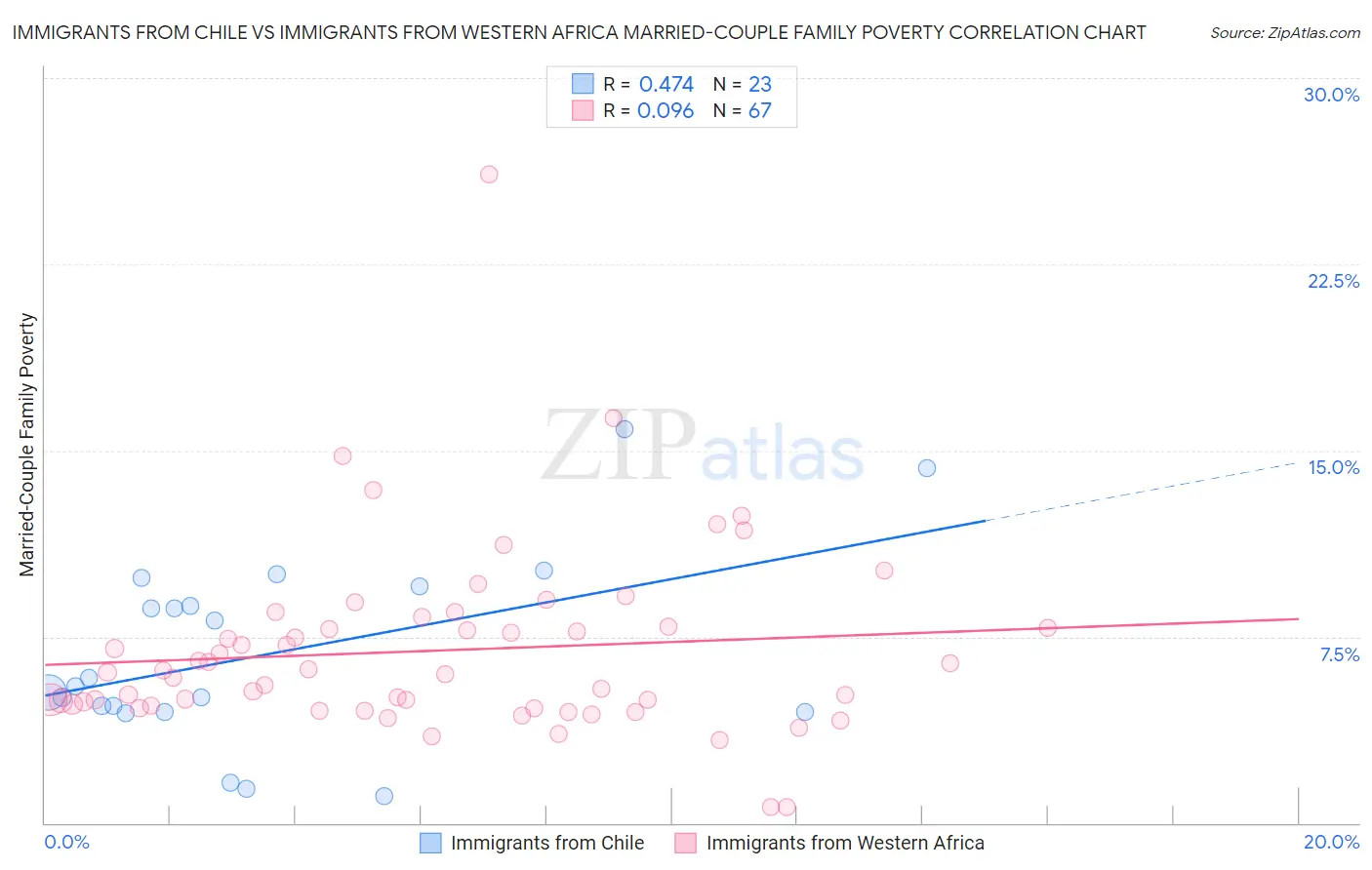 Immigrants from Chile vs Immigrants from Western Africa Married-Couple Family Poverty