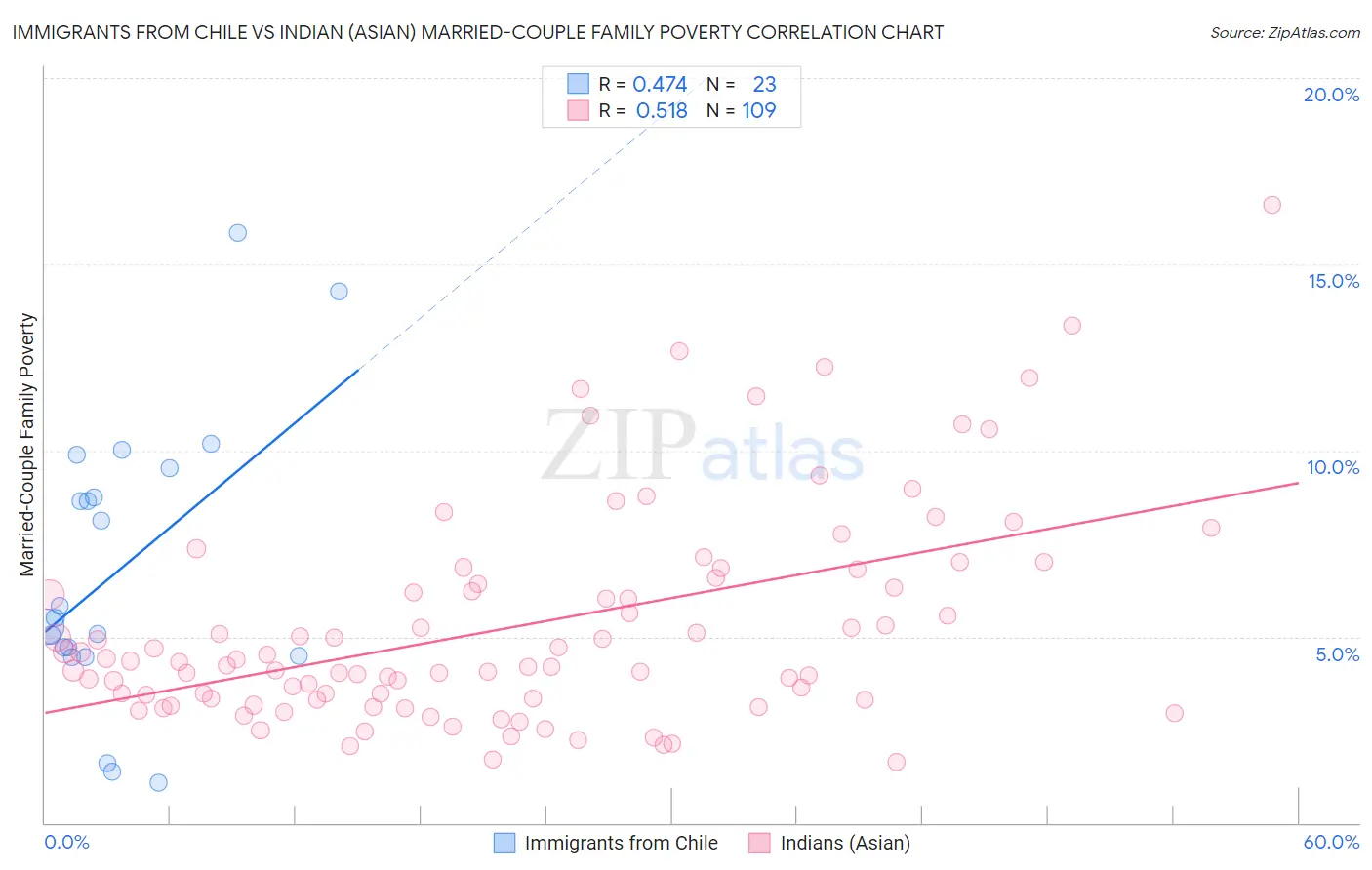 Immigrants from Chile vs Indian (Asian) Married-Couple Family Poverty