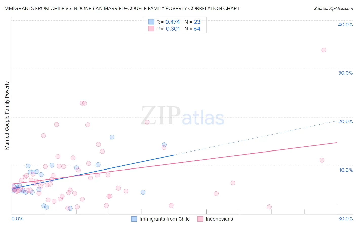 Immigrants from Chile vs Indonesian Married-Couple Family Poverty