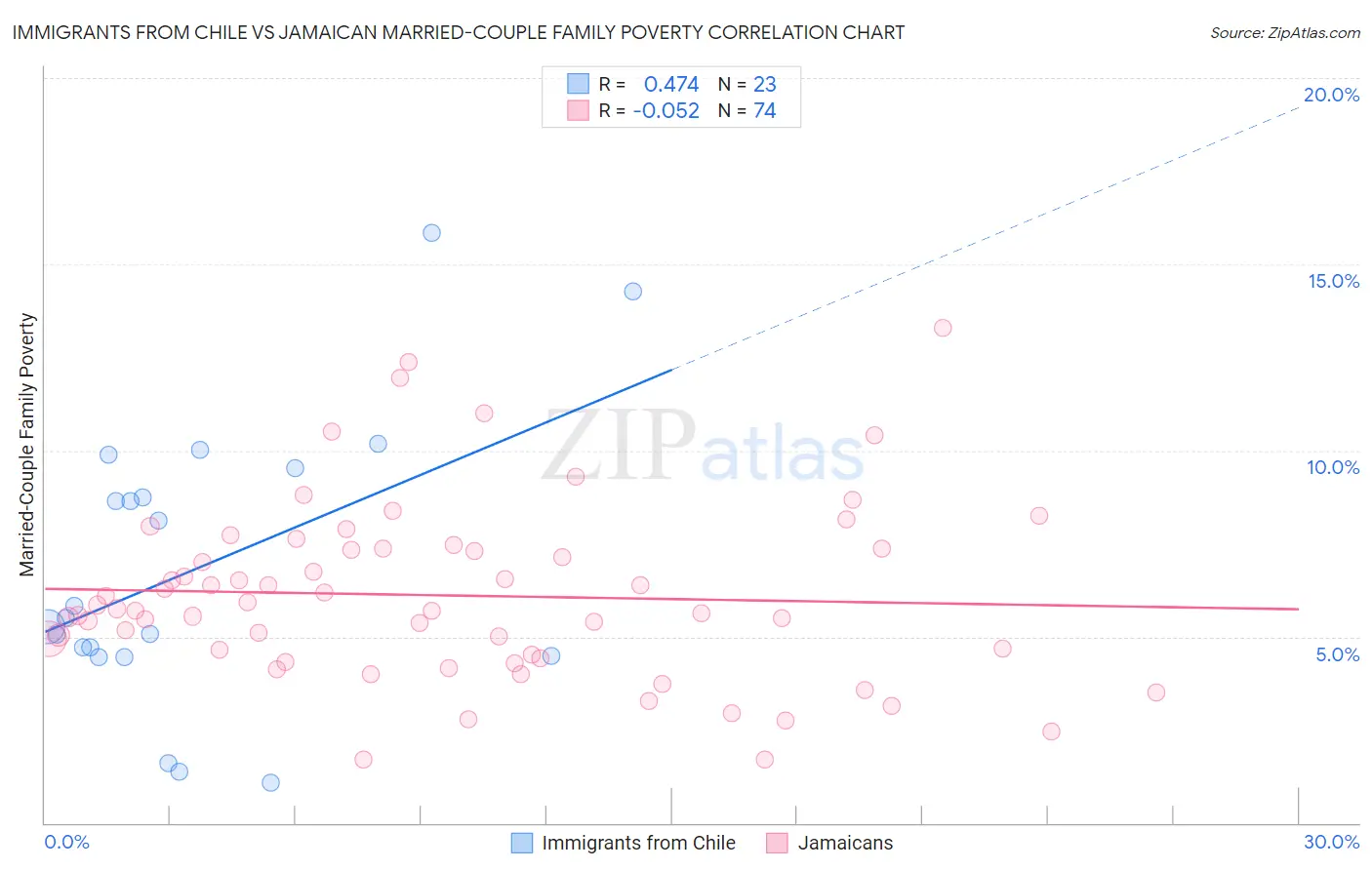 Immigrants from Chile vs Jamaican Married-Couple Family Poverty